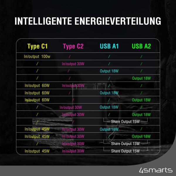 Artikelbild 5 des Artikels “4Smarts Powerbank Lucid Ultra 40000mAh 100W grau “