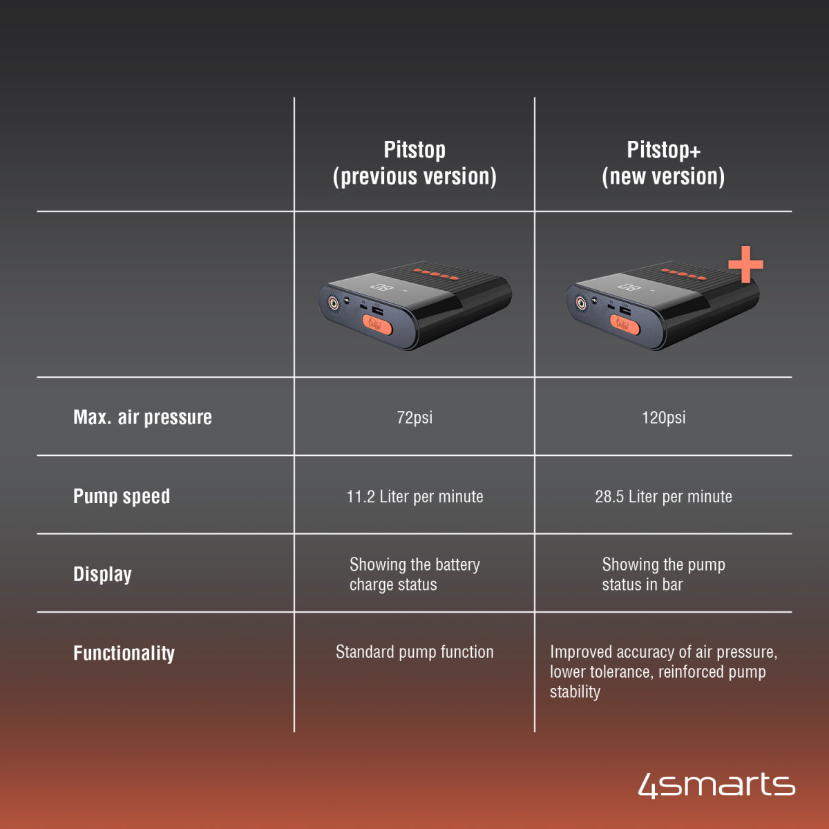 Artikelbild 2 des Artikels “4Smarts Jump Starter Powerbank PitStop+ 8800mAh mit Kompressor und Taschenlampe schwarz “