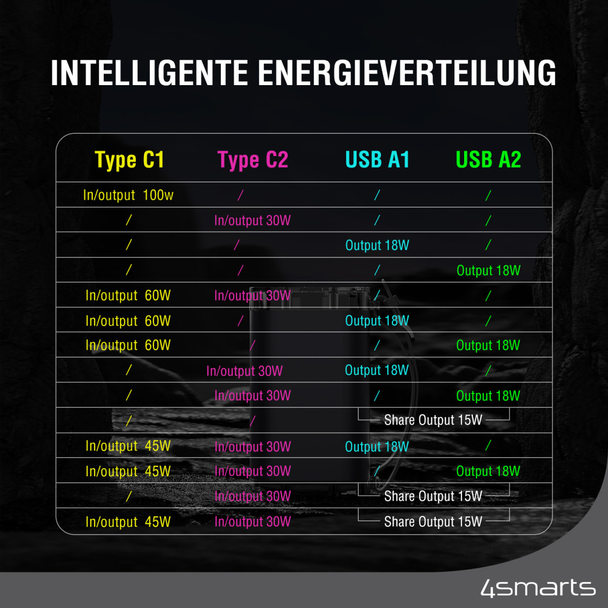 Artikelbild 5 des Artikels “4Smarts Powerbank Lucid Ultra 40000mAh 100W grau “